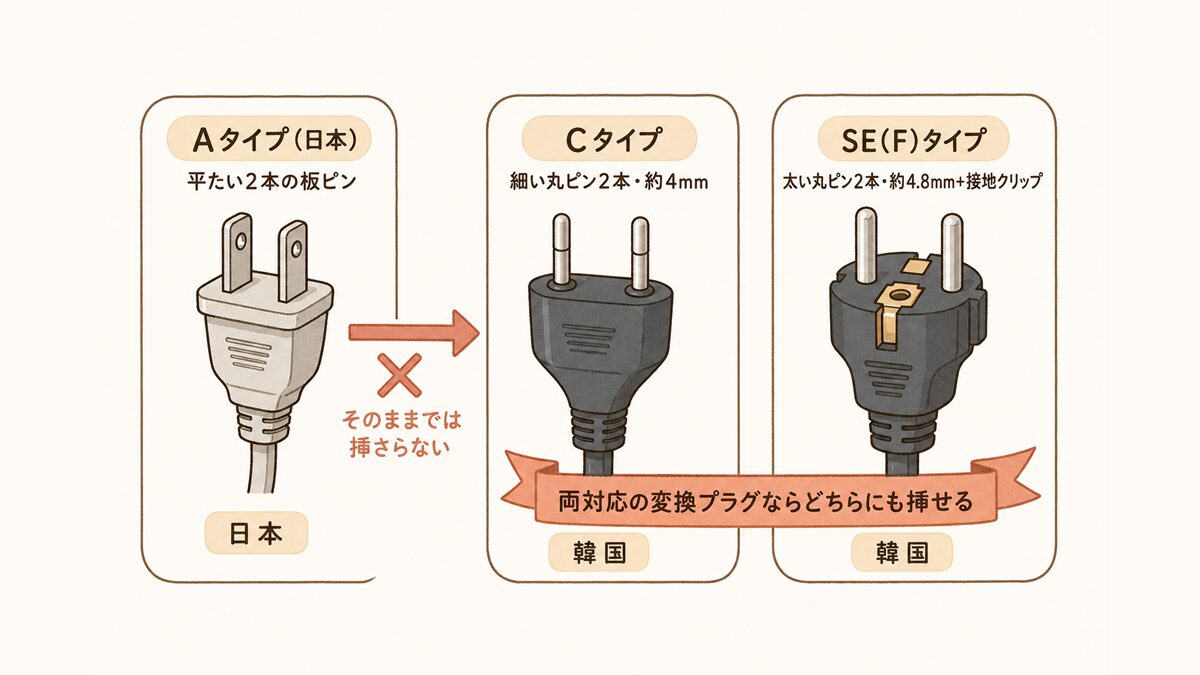 プラグ形状の比較図。Aタイプ(日本)は平たい板ピン2本で韓国ではそのまま挿さらない。Cタイプは細い丸ピン2本(約4mm)、SE(F)タイプは太い丸ピン2本(約4.8mm)+接地クリップ。両対応の変換プラグならどちらにも挿せる