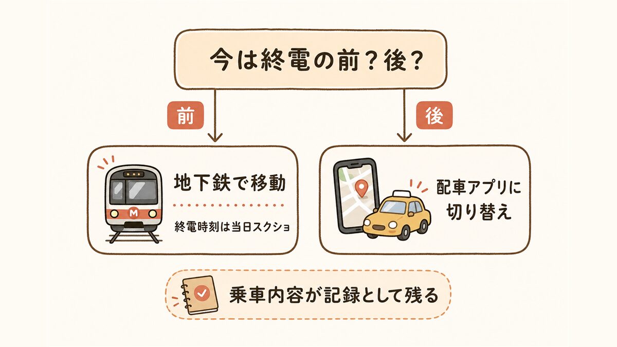 終電の前か後かで動き方が変わることを示す判定フローチャート。終電前なら地下鉄で移動、終電後は配車アプリに切り替えるという記事の推奨を図解。乗車内容が記録として残る点も注記。
