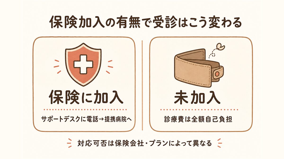 海外旅行保険に加入していればサポートデスクに電話して提携病院を案内してもらいキャッシュレスで受診できる一方、未加入だと診療費が全額自己負担になることを左右比較で示した図解。