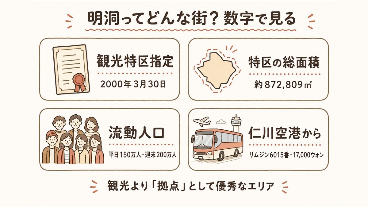 明洞の基本データを4枚のカードで示した早見図。観光特区指定(2000年3月30日)、総面積約872,809㎡、流動人口(平日150万人・週末200万人)、仁川空港からのリムジン6015番(17,000ウォン)を掲載している。