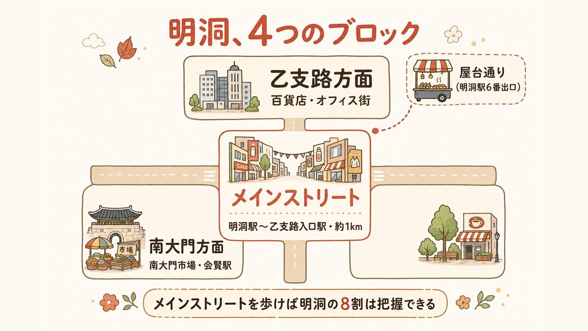 明洞のエリア構造を4ブロックで示した地図型の図解。中央にメインストリート(明洞駅〜乙支路入口駅・約1km)、北に乙支路方面、南西に南大門方面、屋台通り(明洞駅6番出口)の位置を示している。