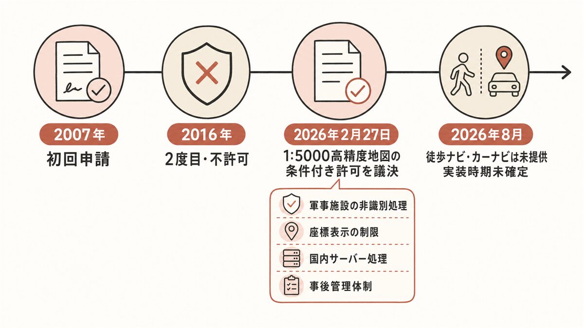 韓国の地図データ国外反出をめぐる年表図解。2007年（初回申請）→2016年（2度目・不許可）→2026年2月27日（1:5000高精度地図の条件付き許可を議決）→2026年8月（徒歩ナビ・カーナビは未提供、実装時期未確定）の4点を横一列に並べ、条件