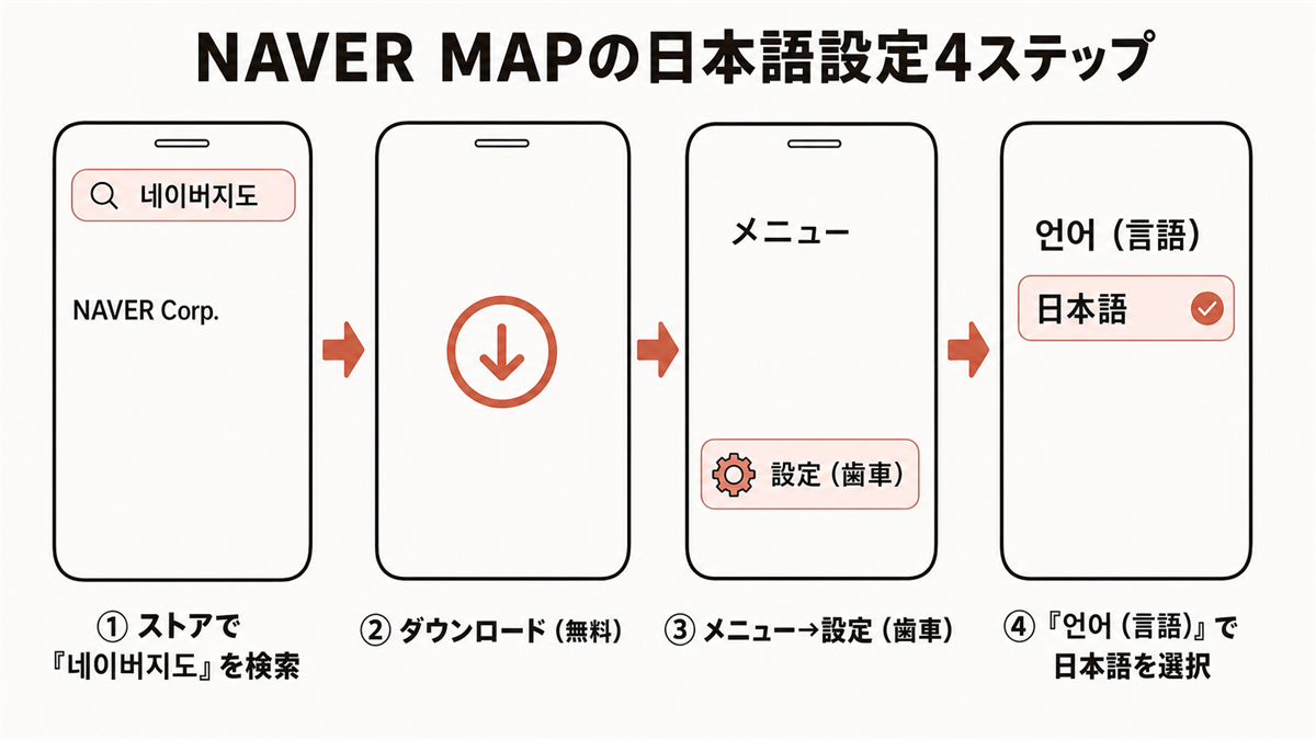 NAVER MAPの日本語設定4ステップのスマホ画面フロー図解。①ストアで「네이버지도」を検索（開発者 NAVER Corp.）②ダウンロード（無料）③メニュー→設定（歯車）④「언어（言語）」で日本語を選択、の順に矢印でつなぐ