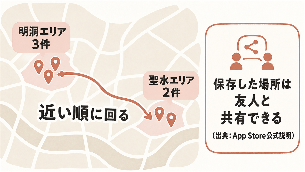 保存リストの活用イメージ図解。ソウル中心部の簡易地図に保存ピンが点在し、明洞エリアに3件・聖水エリアに2件が固まっている様子を示し、「近い順に回る」動線を矢印で表現。右側に「保存した場所は友人と共有できる（出典: App Store公式説明）」の注記