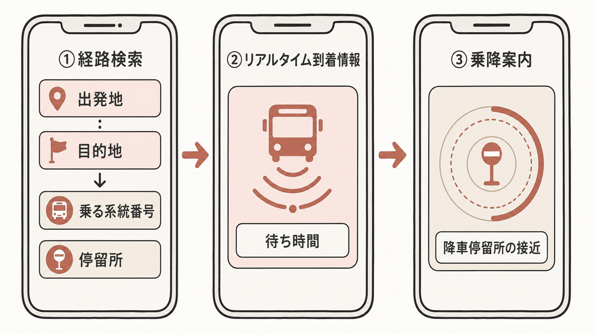 バス利用の3ステップ図解。①経路検索で出発地と目的地を入力→乗る系統番号と停留所が判明 ②リアルタイム到着情報で待ち時間を確認 ③乗降案内で降車停留所の接近を把握（いずれもApp Store公式説明に記載の機能）。スマホ画面3枚を横並びで表現