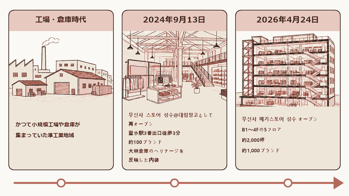 旧・大林倉庫の変遷タイムライン図。左から「工場・倉庫時代（かつて小規模工場や倉庫が集まっていた準工業地域）」→「2024年9月13日 무신사 스토어 성수＠대림창고として再オープン／聖水駅3番出口徒歩3分・約100ブランド・大林倉庫のヘリテージを反映
