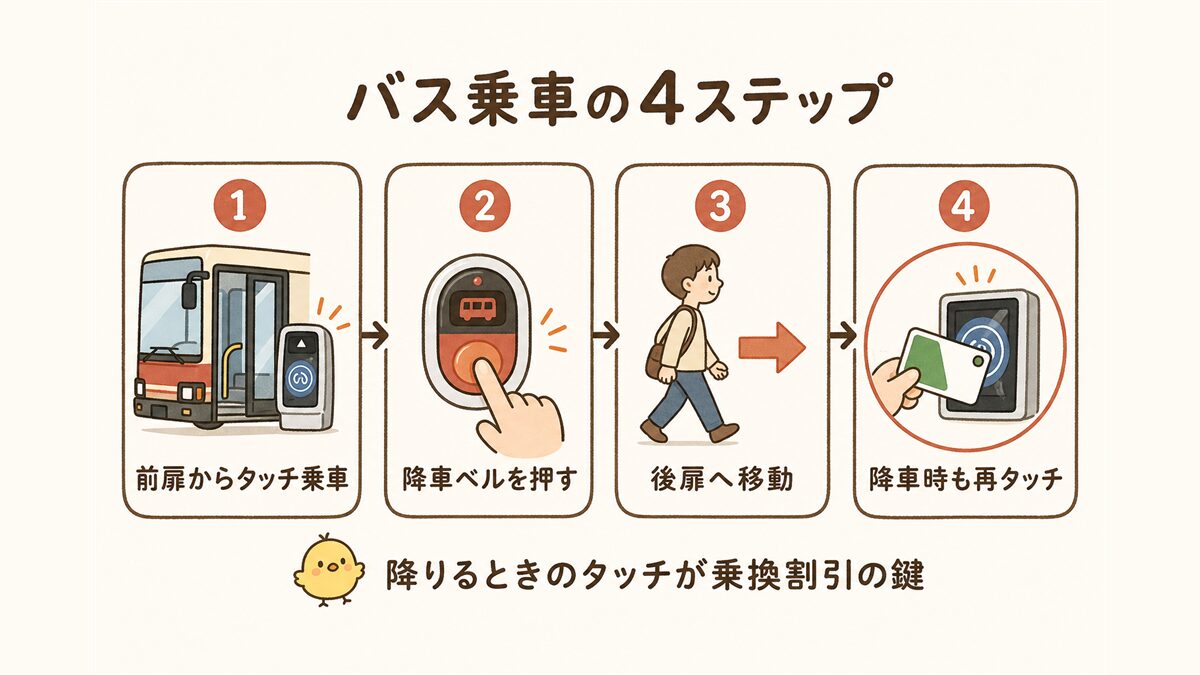 ソウルのバス乗車手順を示す4ステップ図。前扉からカードをタッチして乗車し、降車ベルを押してから後扉へ移動し、降りるときも端末にタッチすることが乗り換え割引の条件であることを示す。