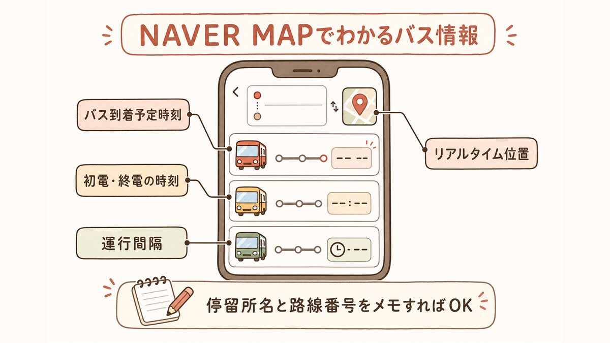 NAVER MAPのバス検索結果画面の構造を示す図解。到着予定時刻、初電・終電の時刻、運行間隔、リアルタイム位置の4つの情報がスマートフォン画面上のどこに表示されるかを吹き出しで示している。