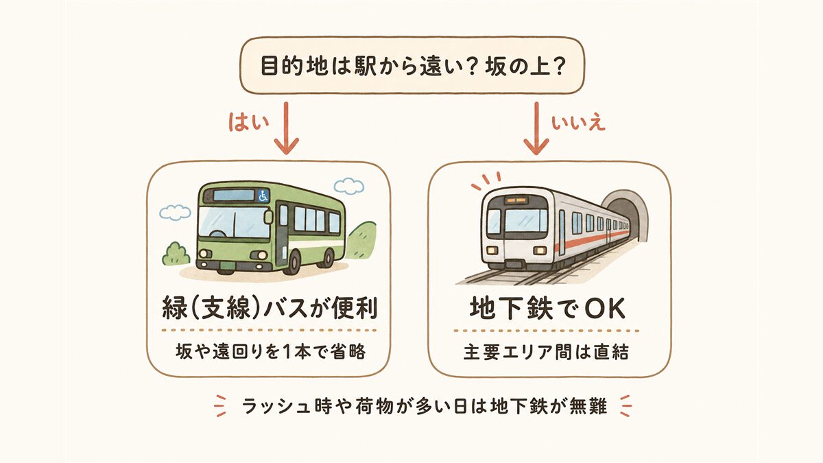 ソウルでバスと地下鉄どちらを使うか判断するフローチャート。目的地が駅から遠い、または坂の上なら緑の支線バスが便利で、そうでなければ主要エリア間を直結する地下鉄で十分なことを示す。