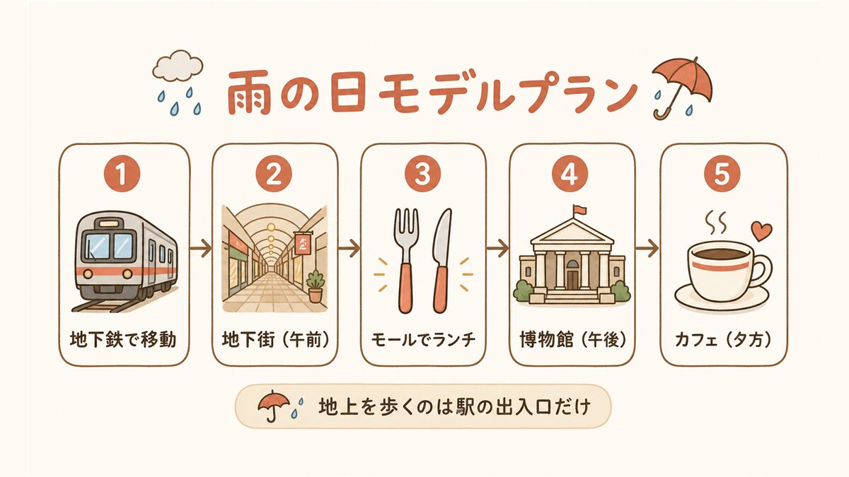 雨の日の1日モデルプランを5ステップで示した図解。地下鉄移動→地下街(午前)→モールでランチ→博物館(午後)→カフェ(夕方)の順に並び、地上を歩くのは駅の出入口だけであることを示す。