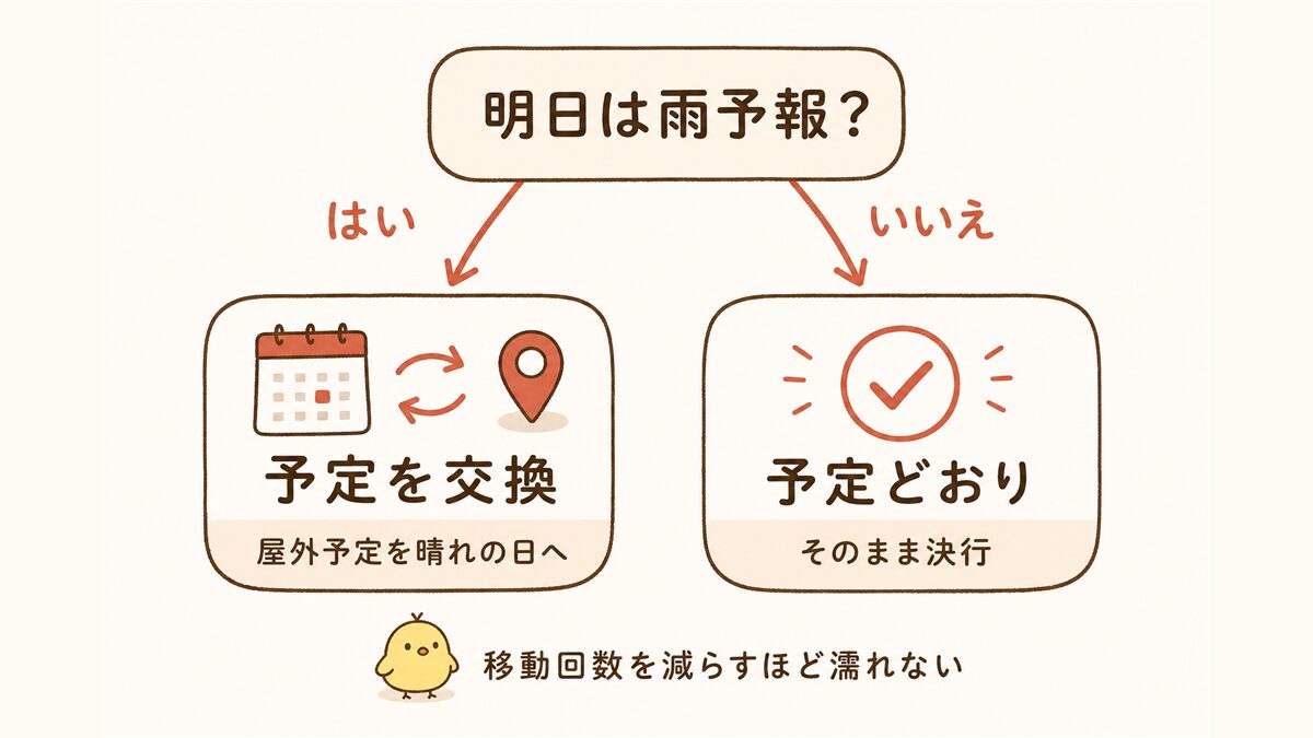 「明日は雨予報?」を起点にした判定フローチャート。はいなら屋外予定を晴れの日と交換し、いいえならそのまま予定どおり行動することを示す。