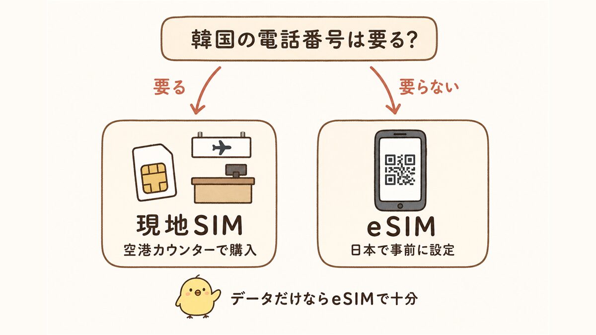 現地SIMとeSIMの判定チャート。「韓国の電話番号は要る？」から分岐し、要るなら現地SIM（空港カウンターで購入）、要らないならeSIM（日本で事前に設定）。データだけならeSIMで十分
