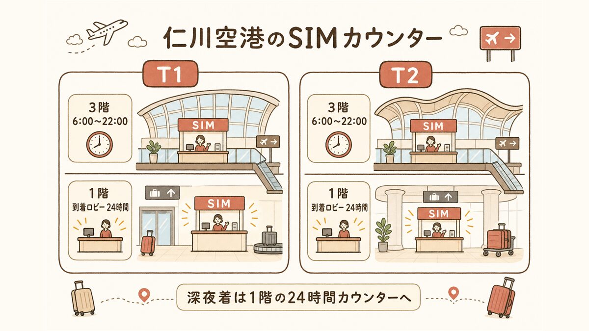 仁川空港のSIMカウンター位置図。T1・T2とも3階は6:00〜22:00、1階到着ロビーに24時間拠点。深夜着は1階の24時間カウンターへ