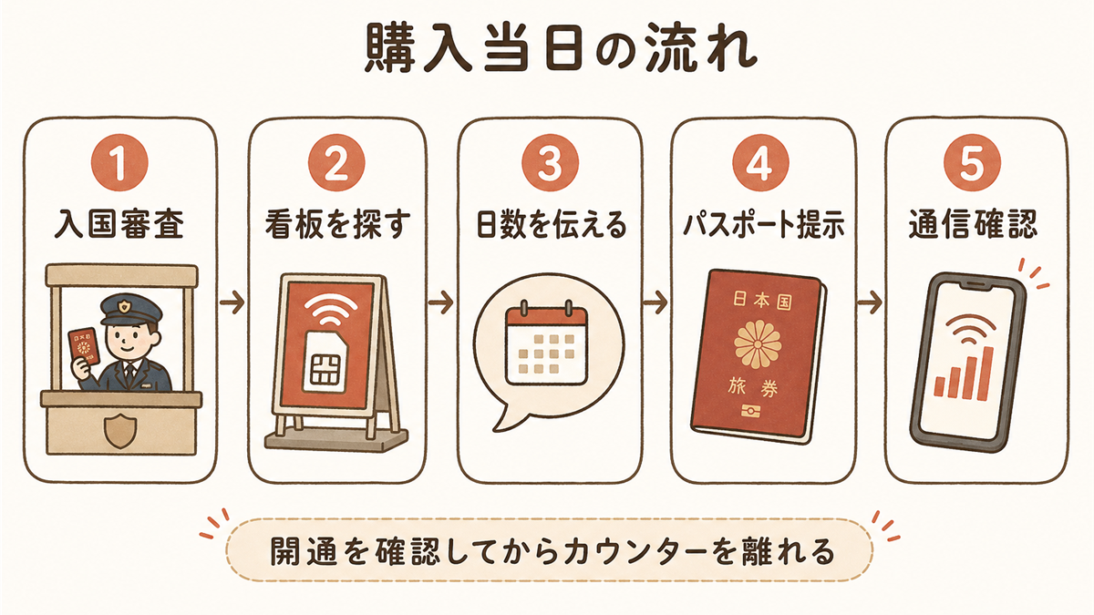 購入当日の流れ5ステップ図。1入国審査、2看板を探す、3日数を伝える、4パスポート提示、5通信確認。開通を確認してからカウンターを離れる
