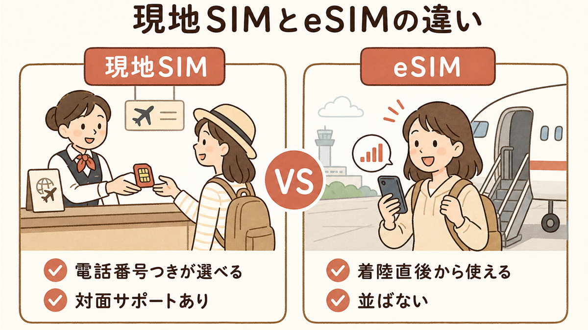 現地SIMとeSIMの比較イラスト。現地SIMは電話番号つきが選べて対面サポートあり。eSIMは着陸直後から使えて並ばない