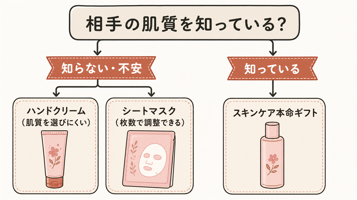 コスメ土産の選び方フローチャート。相手の肌質を知らない・不安ならハンドクリーム(肌質を選びにくい)やシートマスク(枚数で調整できる)、知っているならスキンケア本命ギフト