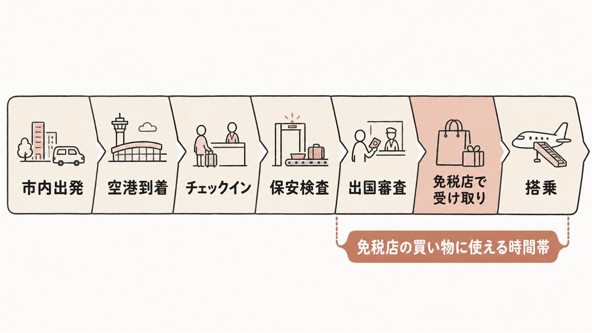 出発当日のタイムライン。出国審査のあと搭乗までが免税店の買い物に使える時間帯