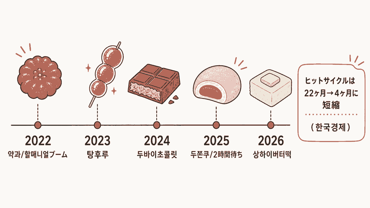 韓国デザートトレンド年表の図解。横軸に2022〜2026年、縦にそれぞれの主役(2022=약과/할매니얼ブーム、2023=탕후루、2024=두바이초콜릿、2025=두쫀쿠/2時間待ち、2026=상하이버터떡)を並べ、右端に「ヒットサイクルは22ヶ月→