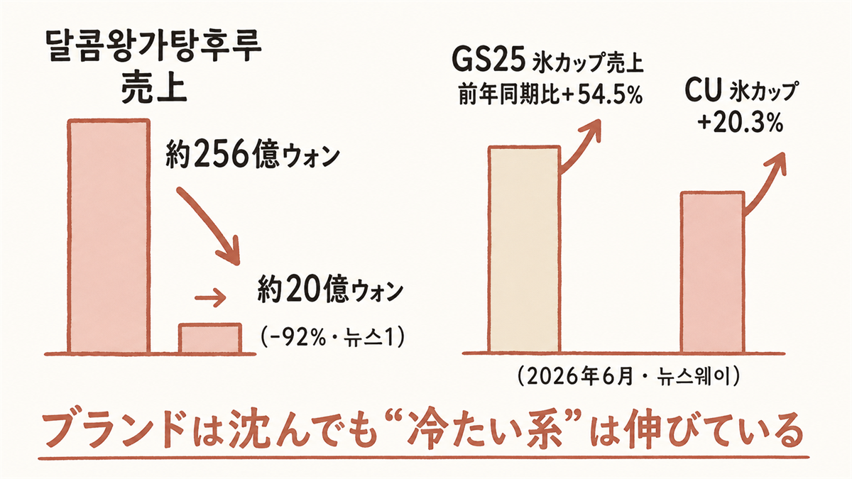 タンフル失速を示す図解。左に「달콤왕가탕후루 売上 約256億ウォン → 約20億ウォン(-92%・뉴스1)」の減少バー、右に対比として「GS25 氷カップ売上 前年同期比+54.5%/CU 氷カップ +20.3%(2026年6月・뉴스웨이)」の増加