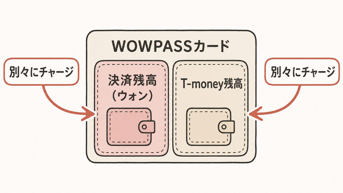 WOWPASSカードの中に決済残高（ウォン）とT-money残高の2つの財布がある構造図。それぞれ別々にチャージが必要
