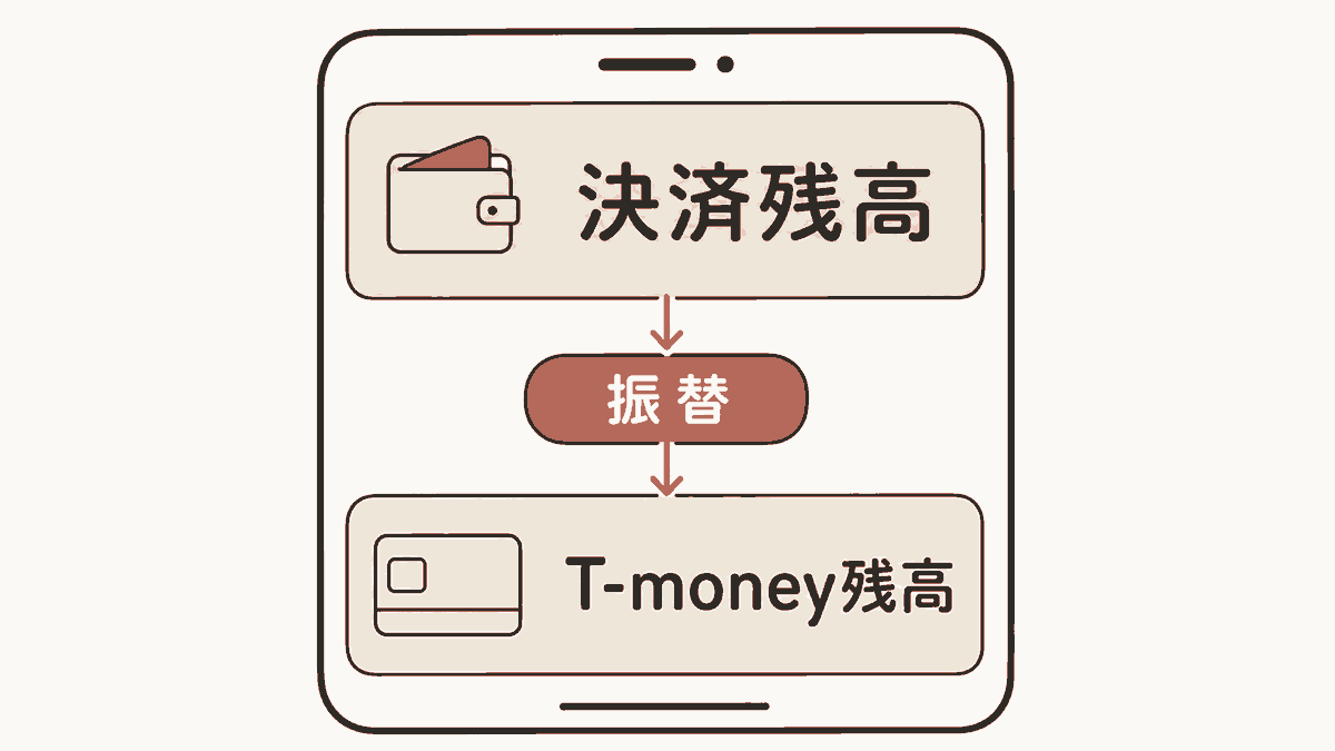 WOWPASSアプリのホーム画面イメージ。決済残高とT-money残高が別々に表示され、間の振替ボタンで移動できる