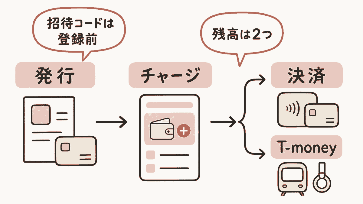 WOWPASSまとめ図解。発行→チャージ→決済とT-moneyの流れ。招待コードは登録前、残高は2つが注意点