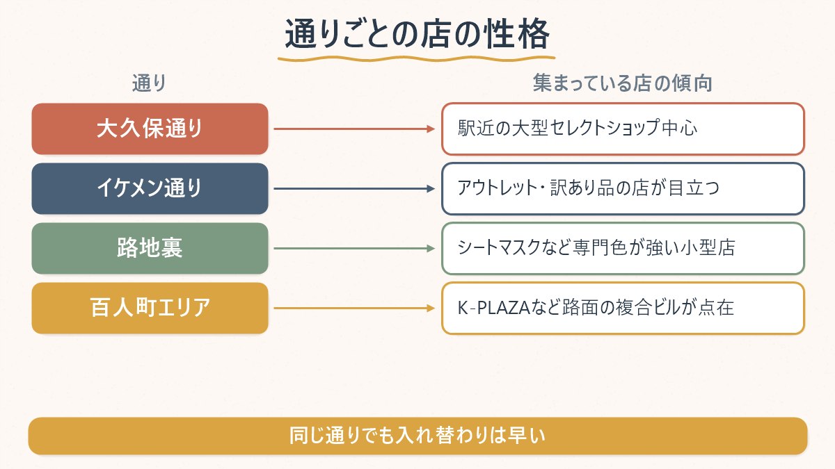 新大久保の3つの通りに、それぞれどんな性格の店が集まっているかを対応させた図