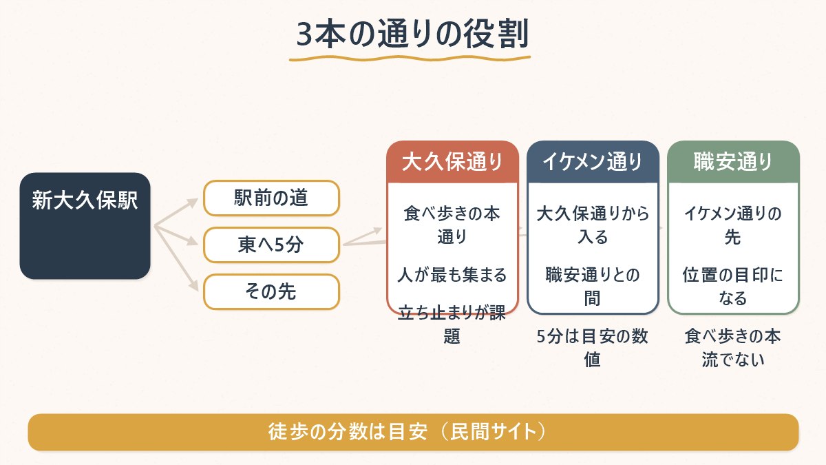 新大久保駅を起点に、大久保通り・イケメン通り・職安通りの3本がそれぞれどんな役割を持つかを枝分かれで示した図