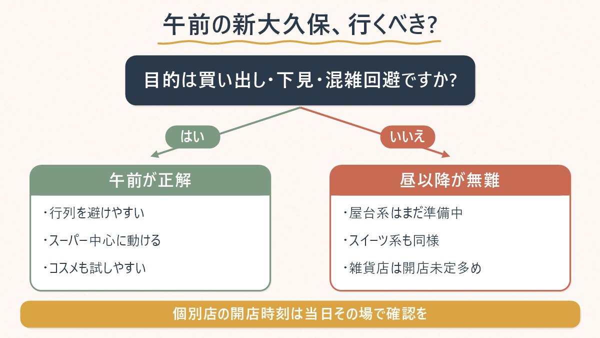 午前中に新大久保へ行くべきかどうかを、目的別に分岐で示す図