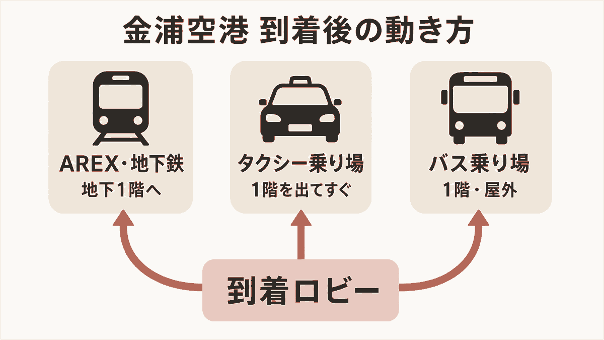 金浦空港の到着ロビーからAREX(地下1階)・タクシー(1階すぐ)・バス乗り場(1階屋外)への行き方図解