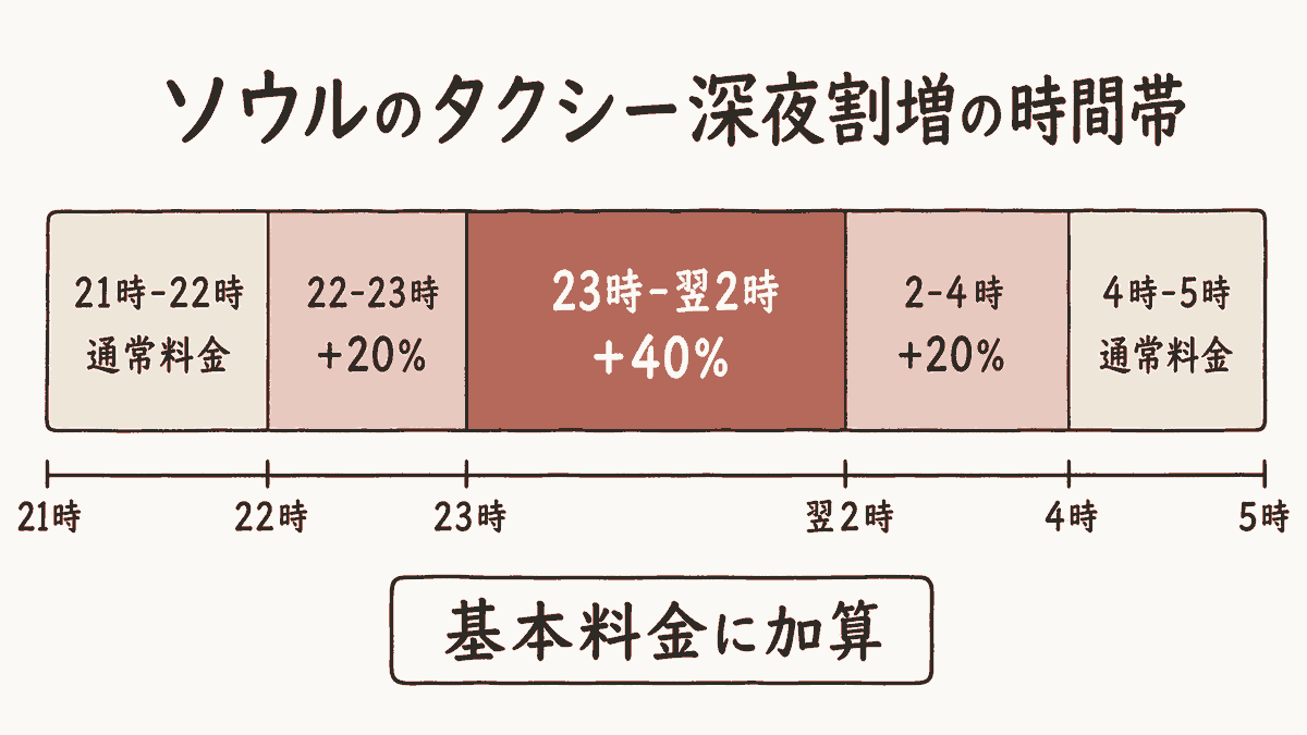 ソウルのタクシー深夜割増の時間帯（22-23時20%・23時-翌2時40%・2-4時20%）を示した図解