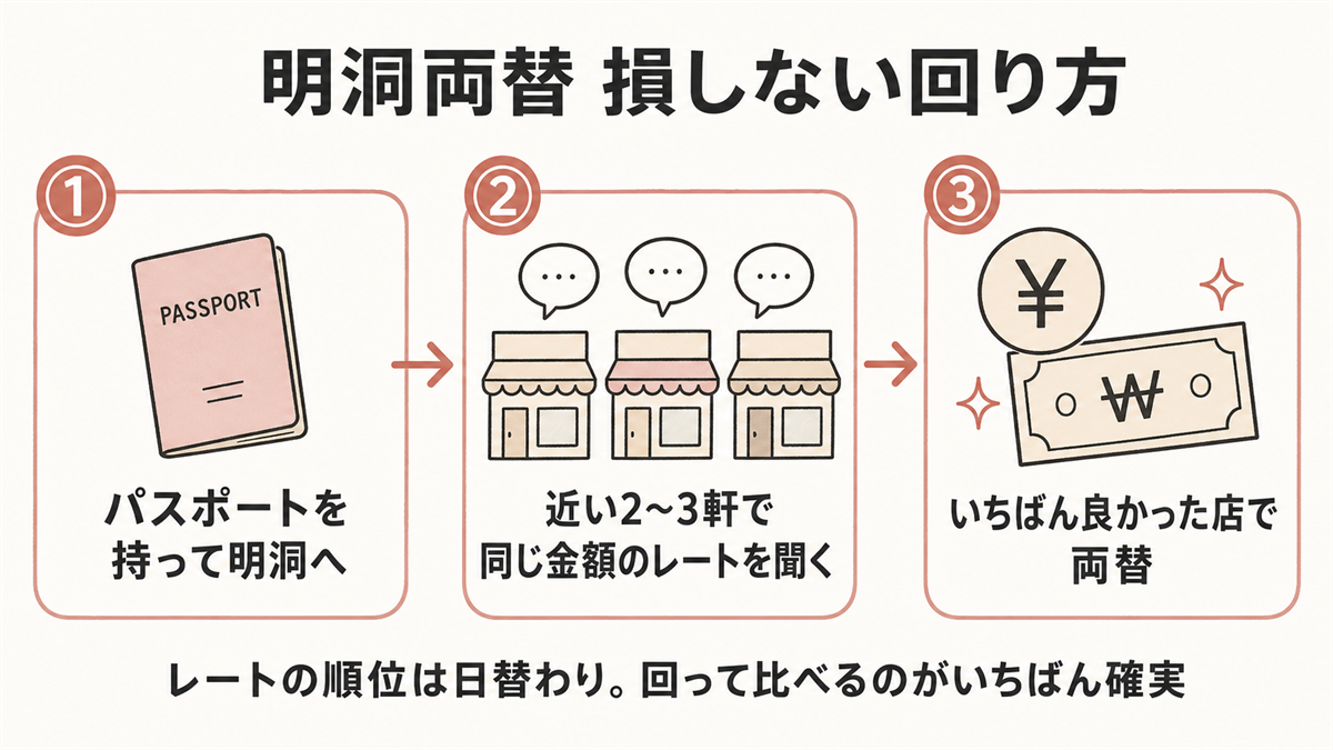 明洞両替で損しない回り方の3ステップ（パスポート持参・2〜3軒でレート比較・一番良い店で両替）