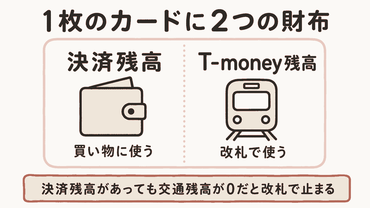 WOWPASSカードの決済残高とT-money残高が別々であることを示した図解