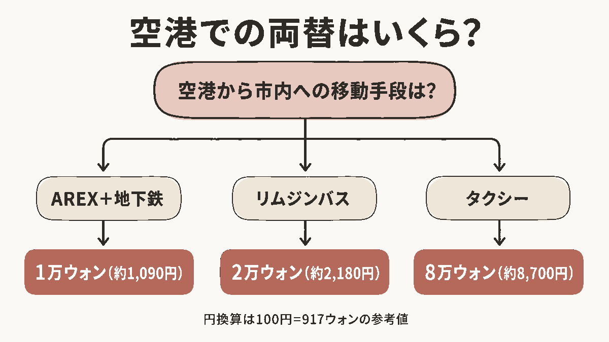 移動手段別の空港両替額の目安(AREX+地下鉄=1万ウォン・リムジンバス=2万ウォン・タクシー=8万ウォン)