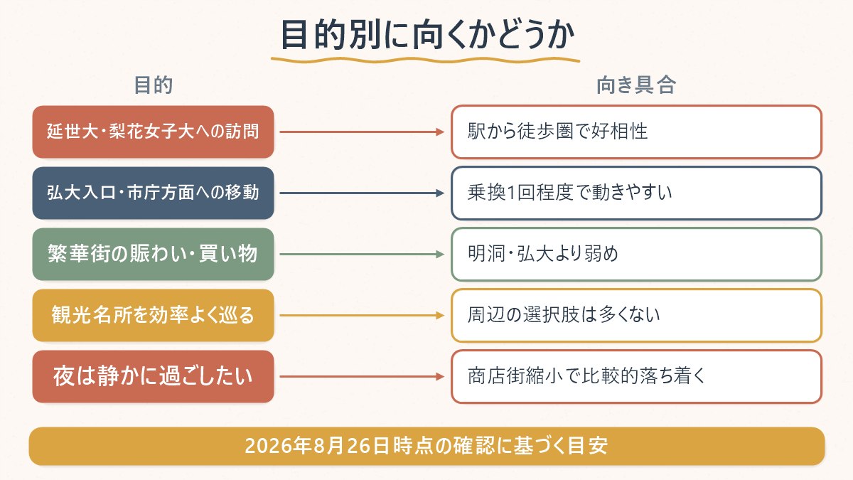 新村・梨大が目的別にどれくらい向いているかを示した対応図