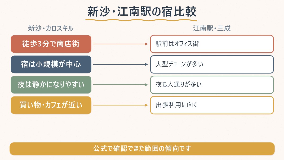 新沙・カロスキルと江南駅・三成の宿泊エリアとしての違いを対比した図
