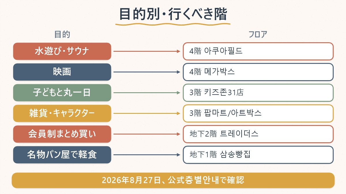 目的別に、高陽店のどの階に行けばよいかの対応表