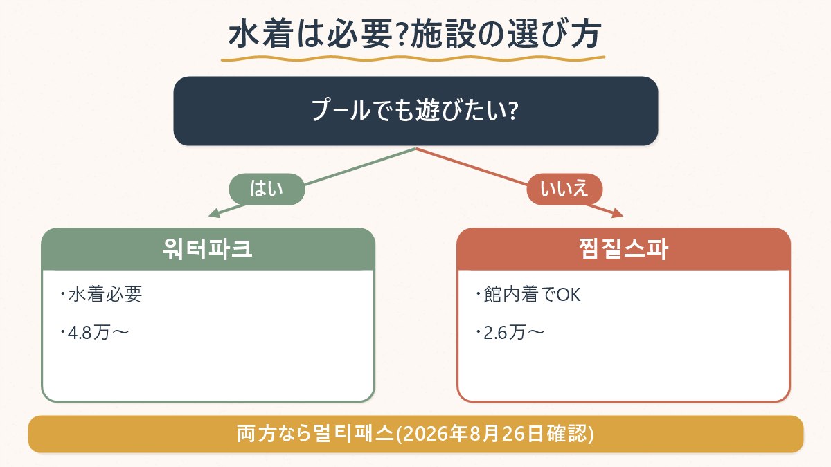 アクアフィールドの찜질스파（水着不要）とワーターパーク（水着必要）の分かれ方と料金の目安