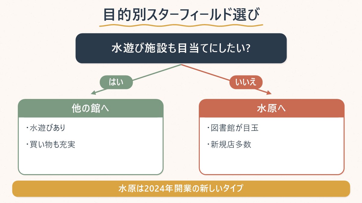 水遊び施設を求めるならハナム・コヤンへ、図書館や新規ブランド目当てなら水原へという行き先の分かれ方