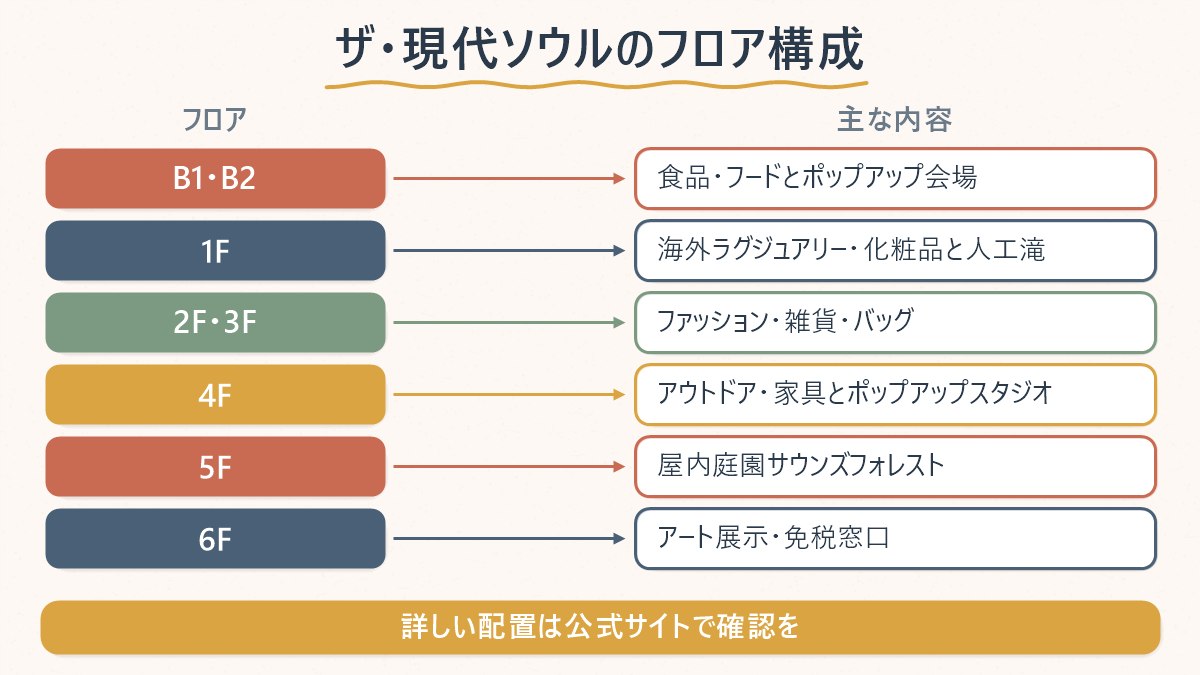 ザ・現代ソウルの地下2階から6階までのフロア構成を対応表にした図