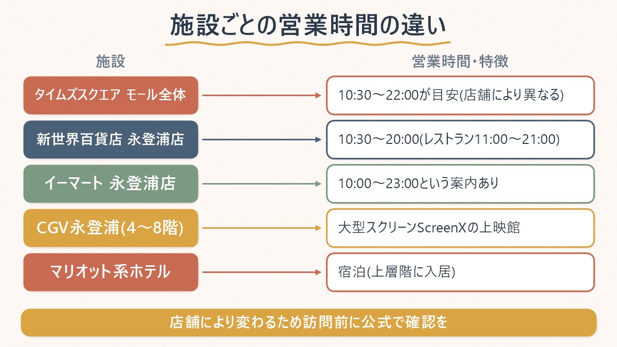 タイムズスクエアの主な施設ごとに、営業時間や特徴がどう対応しているか