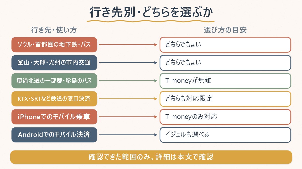 T-moneyとキャッシュビー（이즐）、行き先・使い方ごとにどちらを選ぶとよいかを対応表にした図