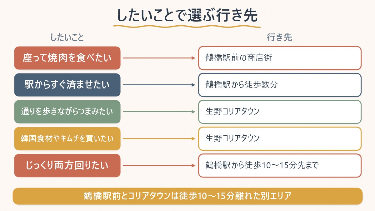 したいこと別に、鶴橋駅前の商店街と生野コリアタウンのどちらへ向かえばよいかを対応させた図