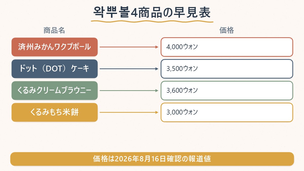 セブン-イレブン韓国が2026年7月9日に発売した왁뿌볼関連4商品の名前とウォン価格を並べた早見表