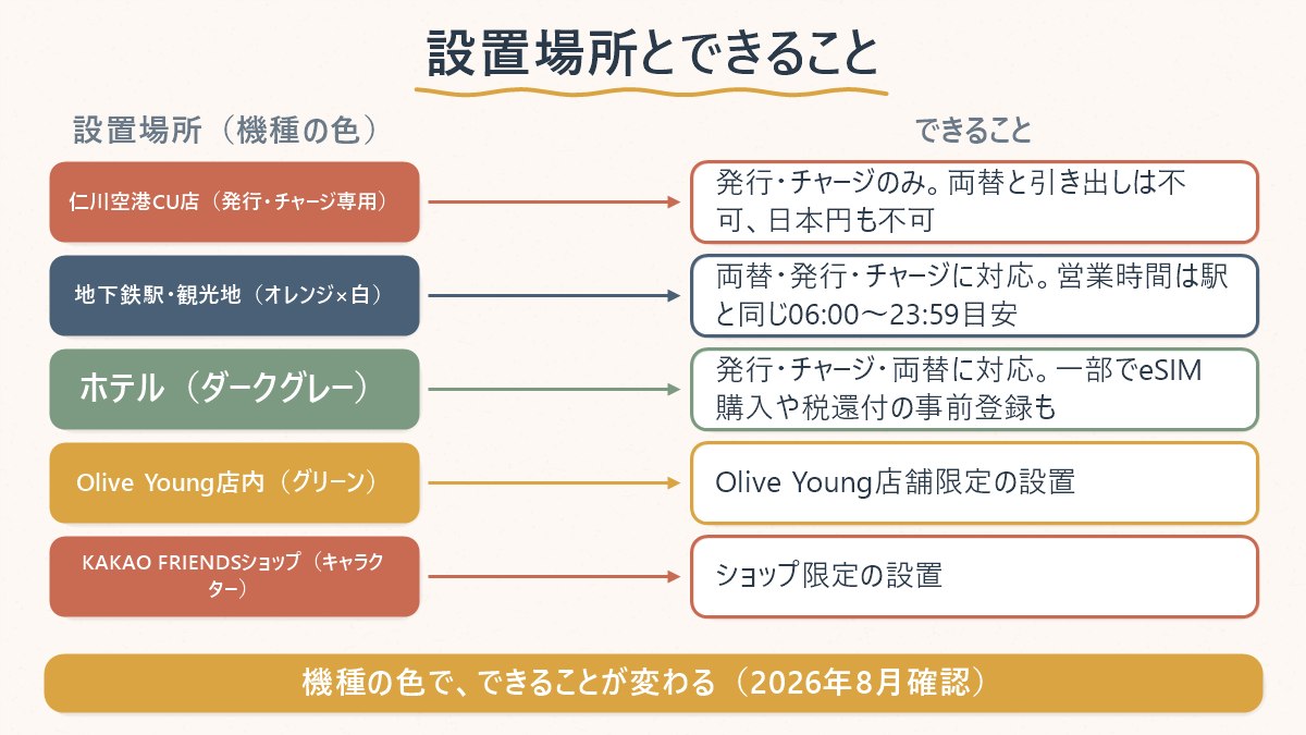 WOWPASSの設置場所とできることの対応表——空港・地下鉄駅・ホテル・限定店舗の違い