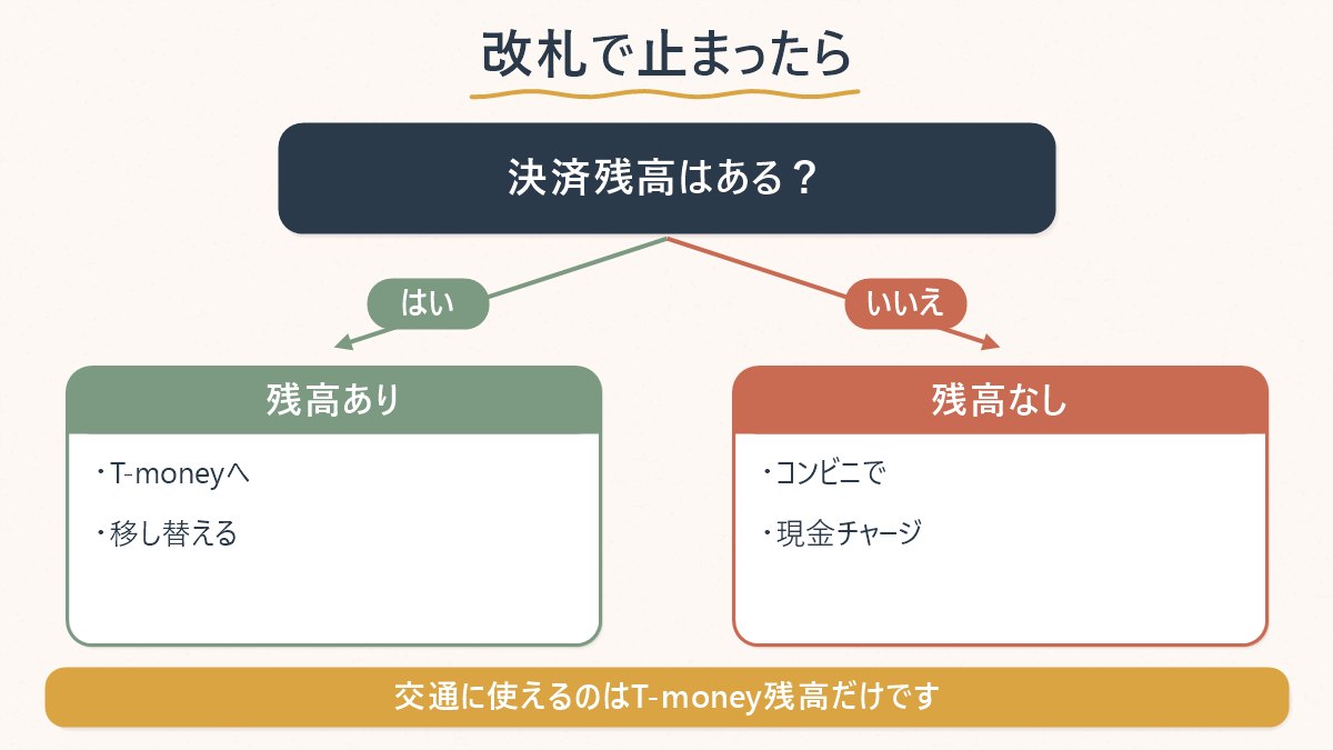 改札で止まったとき、決済残高の有無で対処が分かれることを示した図