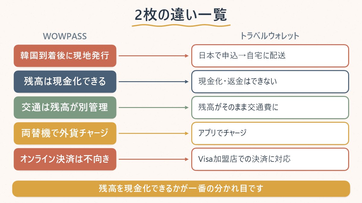 WOWPASSとトラベルウォレットの違いを、現地発行かどうか・残高の現金化可否・交通ICの仕組みで並べた比較図
