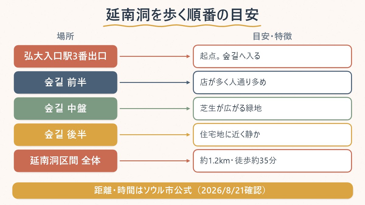 弘大入口駅3番出口を起点に、京義線숲길を歩き切ってから路地へ枝分かれする順番を示した図