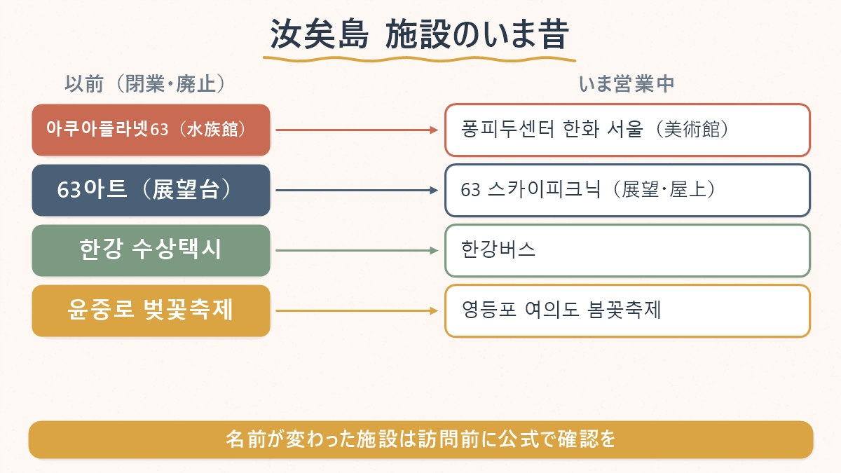 汝矣島にあった旧施設と、いま実際に営業している新しい施設の対応関係を示した図