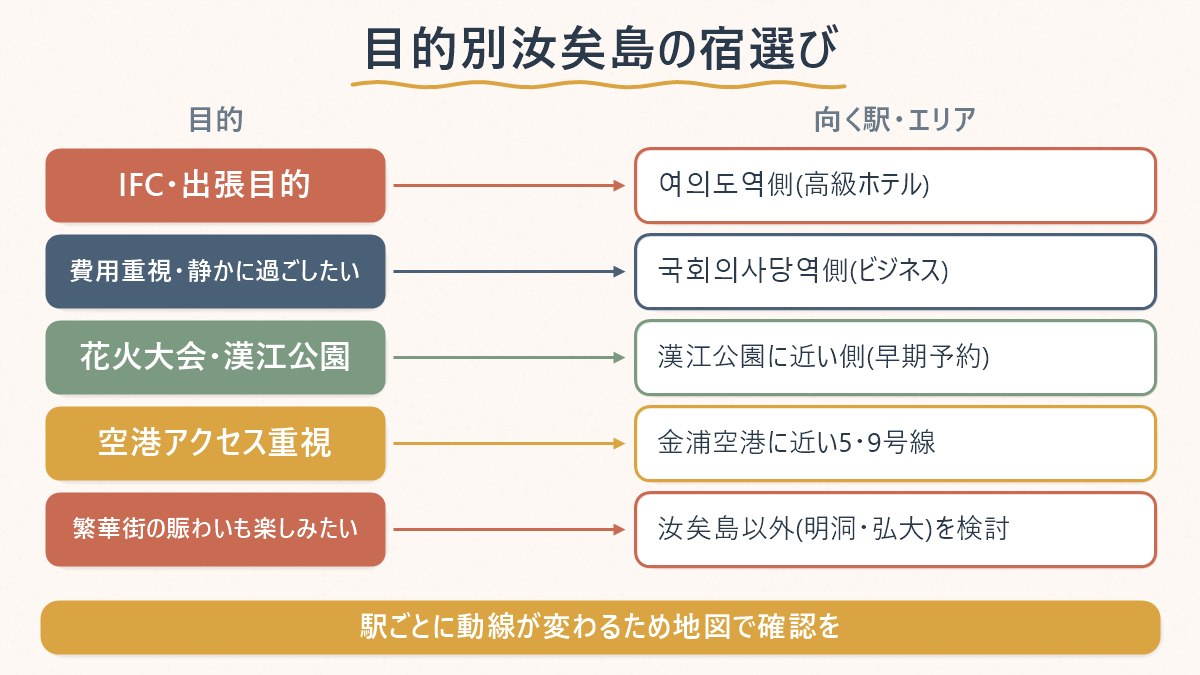 汝矣島に泊まる目的別に向いている駅・エリアを示した対応図
